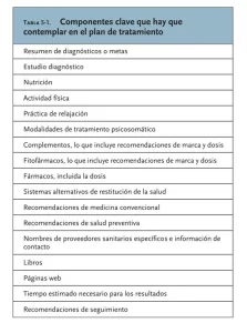 Componenetes clave que hay que contemplar en el plan de tratamiento