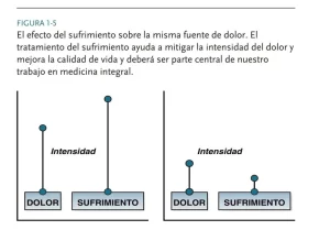 Efecto del sufrimiento sobre la misma fuente de dolor